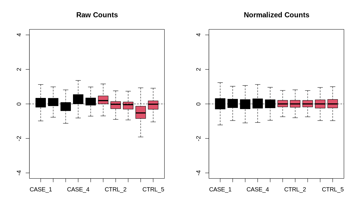 Analyze RNAseq with DESeq2